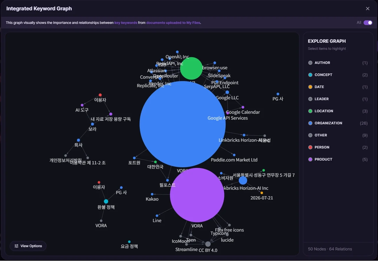Integrated Knowledge Graph connecting terms across multiple documents