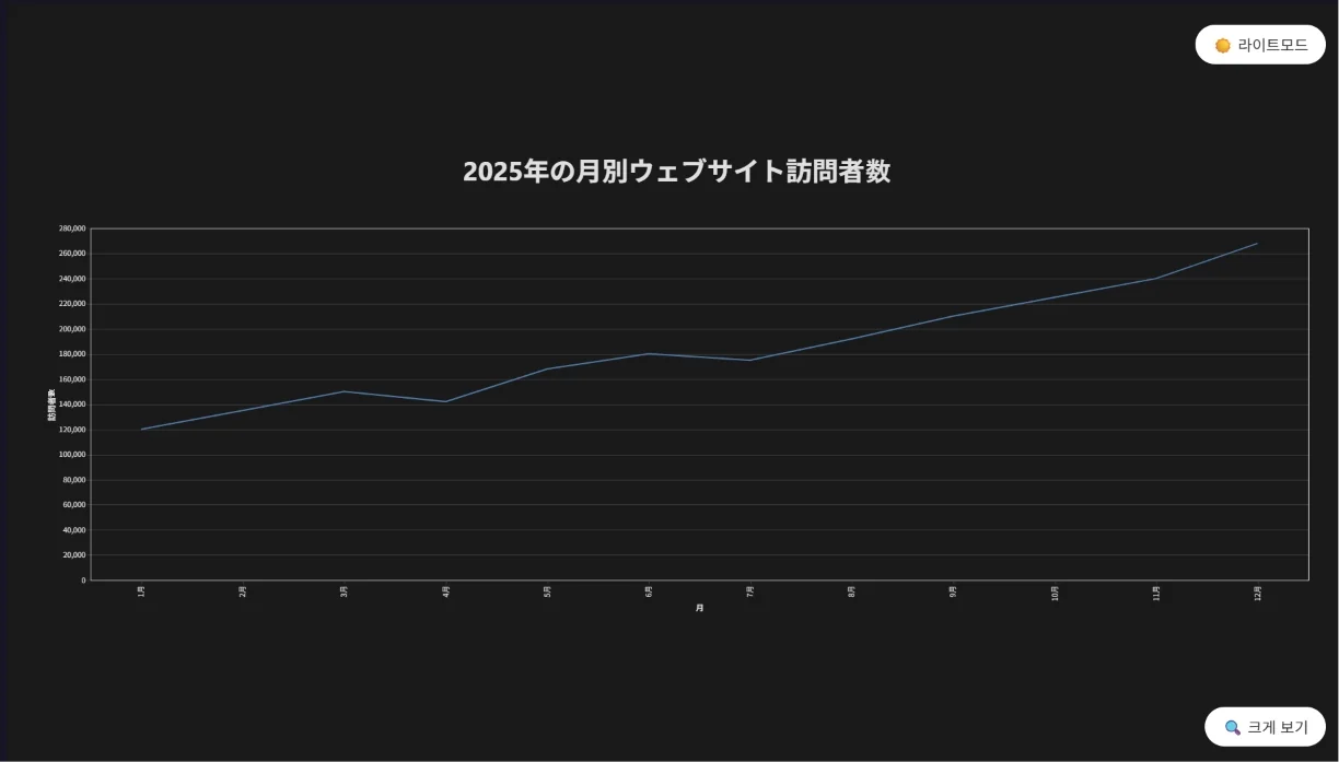 テキストでチャート生成 — どんなチャートが作れますか？ (2)