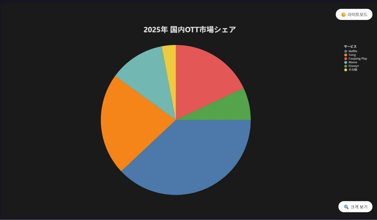 テキストでチャート生成 — どんなチャートが作れますか？ (3)