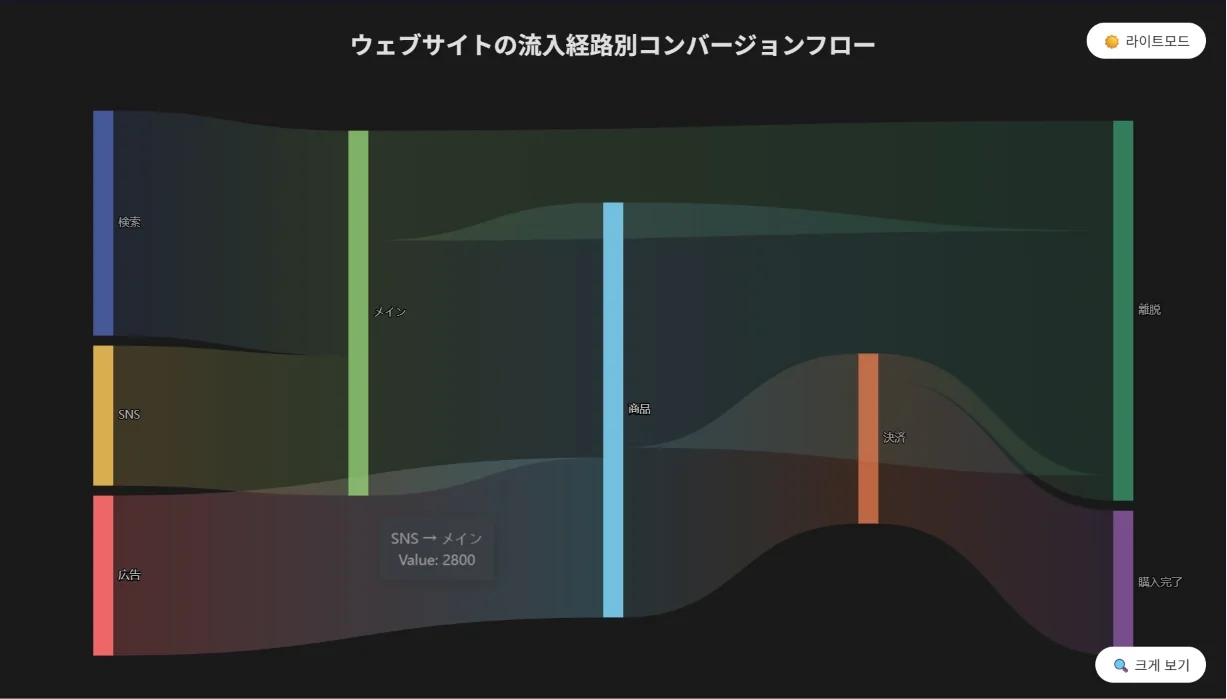 テキストでチャート生成 — どんなチャートが作れますか？ (6)
