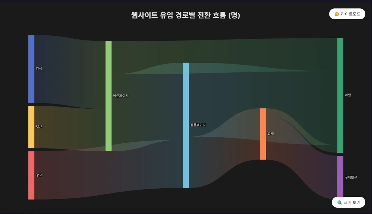 텍스트로 차트 생성 — 어떤 차트를 만들 수 있나요? (6)